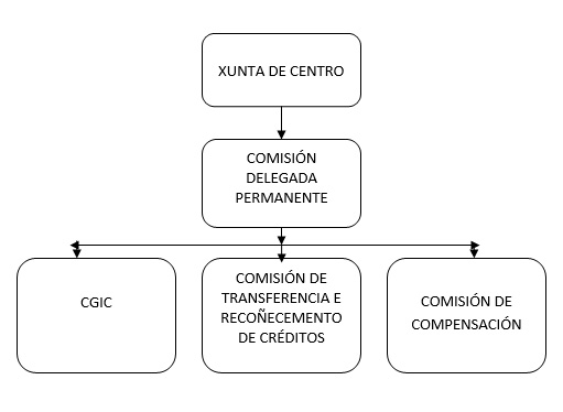 Comisións e contidos principais